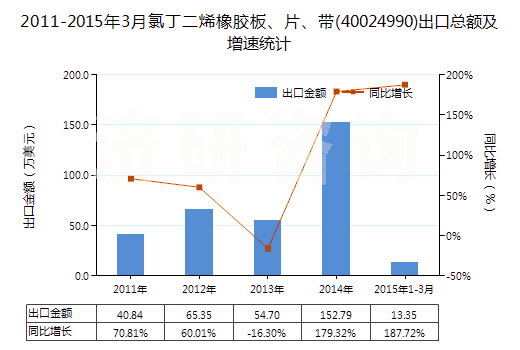 2011-2015年3月氯丁二烯橡膠板、片、帶(40024990)出口總額及增速統(tǒng)計(jì)